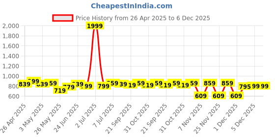 myntra.com JAKANARY Women Lightweight Tailored Jacket jakanary Price History Graph from 26 Apr 2025 to 5 Dec 2025