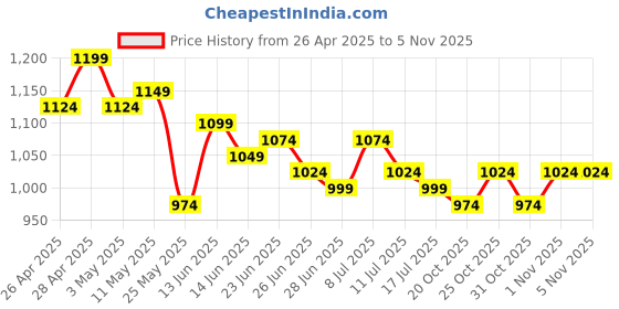 myntra.com JAKANARY Women Lightweight Tailored Jacket jakanary Price History Graph from 26 Apr 2025 to 3 Nov 2025