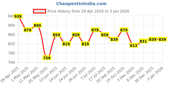 myntra.com JAKANARY Women Lightweight Tailored Jacket jakanary Price History Graph from 29 Apr 2025 to 30 Dec 2025