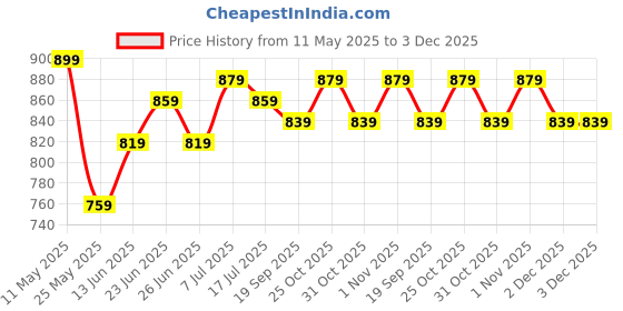 myntra.com JAKANARY Women Lightweight Tailored Jacket jakanary Price History Graph from 11 May 2025 to 3 Dec 2025
