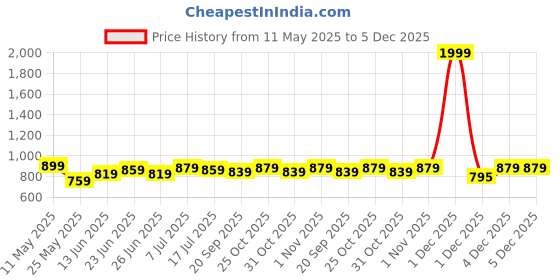 myntra.com JAKANARY Women Lightweight Tailored Jacket jakanary Price History Graph from 11 May 2025 to 5 Dec 2025