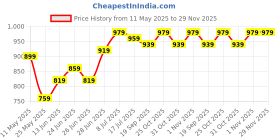 myntra.com JAKANARY Women Lightweight Tailored Jacket jakanary Price History Graph from 11 May 2025 to 29 Nov 2025