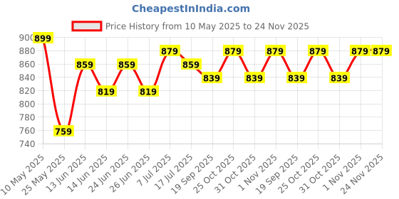 myntra.com JAKANARY Women Lightweight Tailored Jacket jakanary Price History Graph from 10 May 2025 to 24 Nov 2025