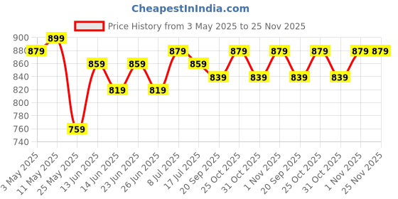 myntra.com JAKANARY Women Lightweight Tailored Jacket jakanary Price History Graph from 3 May 2025 to 24 Nov 2025