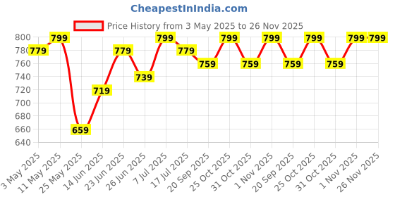 myntra.com JAKANARY Women Lightweight Tailored Jacket jakanary Price History Graph from 3 May 2025 to 25 Nov 2025