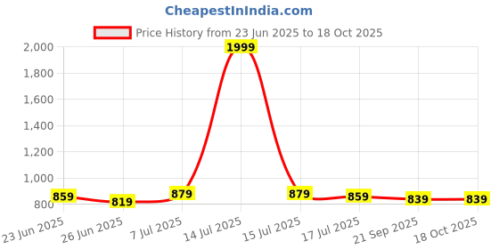 myntra.com JAKANARY Women Lightweight Tailored Jacket jakanary Price History Graph from 23 Jun 2025 to 18 Oct 2025