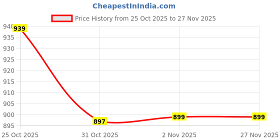 myntra.com JAKANARY Women Lightweight Tailored Jacket jakanary Price History Graph from 25 Oct 2025 to 26 Nov 2025