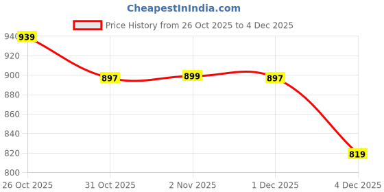myntra.com JAKANARY Women Lightweight Tailored Jacket jakanary Price History Graph from 26 Oct 2025 to 4 Dec 2025