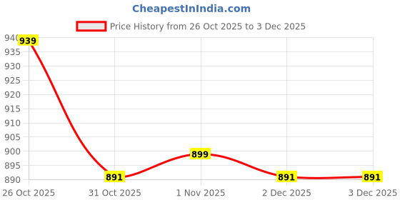 myntra.com JAKANARY Women Lightweight Tailored Jacket jakanary Price History Graph from 26 Oct 2025 to 2 Dec 2025