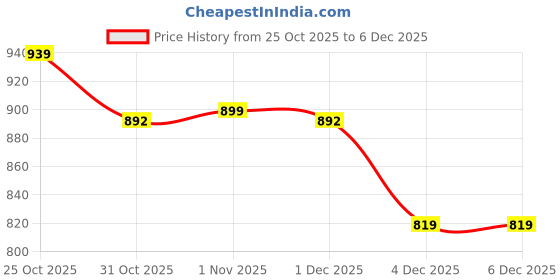 myntra.com JAKANARY Women Lightweight Tailored Jacket jakanary Price History Graph from 25 Oct 2025 to 6 Dec 2025