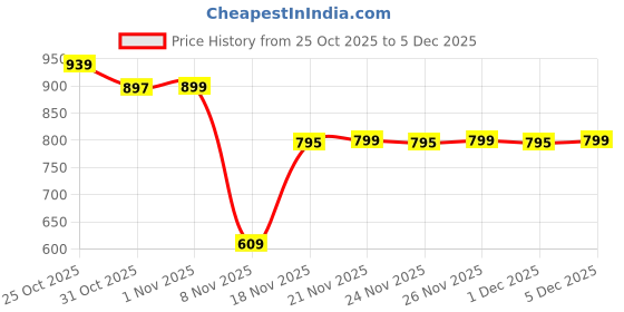 myntra.com JAKANARY Women Lightweight Tailored Jacket jakanary Price History Graph from 25 Oct 2025 to 5 Dec 2025