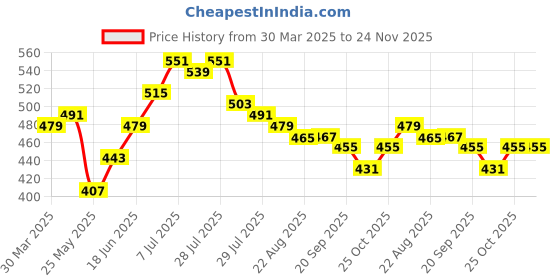 myntra.com JAKANARY Women Polka Dot PrintedTop jakanary Price History Graph from 30 Mar 2025 to 24 Nov 2025