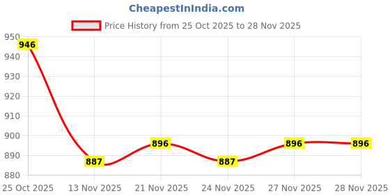 myntra.com JAKANARY Women Puff Sleeve Ruffled Net A-Line Midi Dress jakanary Price History Graph from 25 Oct 2025 to 28 Nov 2025