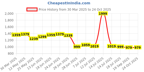myntra.com JAKANARY Women Relaxed Easy Wash Trousers jakanary Price History Graph from 30 Mar 2025 to 24 Oct 2025