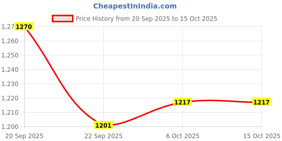 myntra.com JAKANARY Women Relaxed Flared High-Rise Easy Wash Pleated Parallel Trousers jakanary Price History Graph from 20 Sep 2025 to 14 Oct 2025