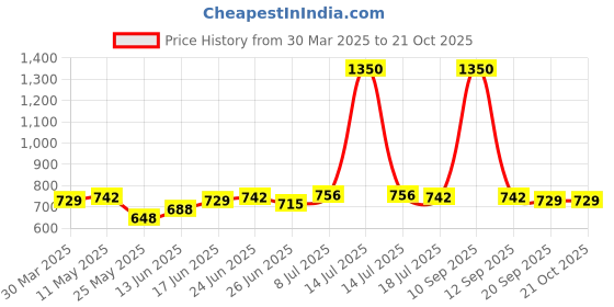 myntra.com JAKANARY Women Relaxed High-Rise Easy Wash Pleated Trousers jakanary Price History Graph from 30 Mar 2025 to 21 Oct 2025