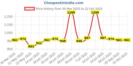 myntra.com JAKANARY Women Relaxed High-Rise Easy Wash Trousers jakanary Price History Graph from 30 Mar 2025 to 22 Oct 2025