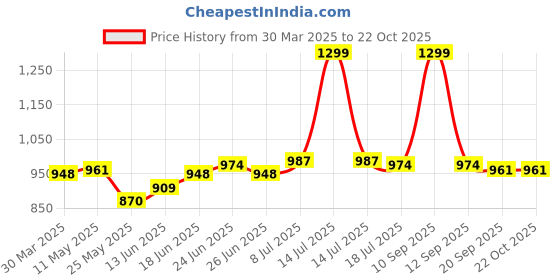 myntra.com JAKANARY Women Relaxed High-Rise Easy Wash Trousers jakanary Price History Graph from 30 Mar 2025 to 21 Oct 2025