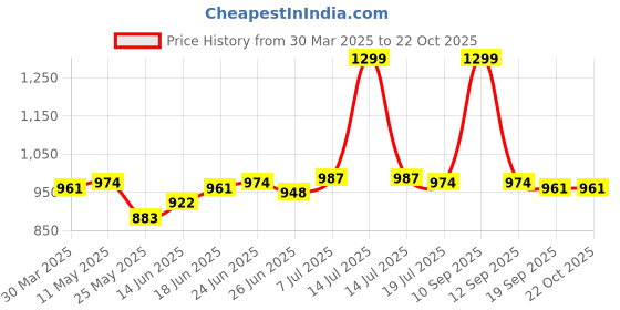 myntra.com JAKANARY Women Relaxed High-Rise Easy Wash Trousers jakanary Price History Graph from 30 Mar 2025 to 21 Oct 2025