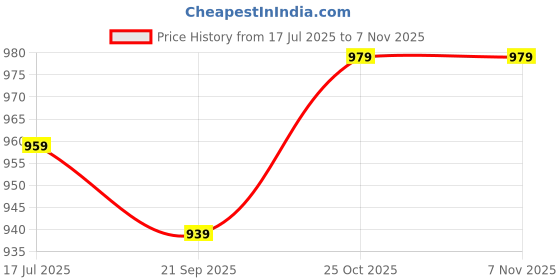 myntra.com JAKANARY Women Relaxed High-Rise Parallel Trousers jakanary Price History Graph from 17 Jul 2025 to 3 Nov 2025