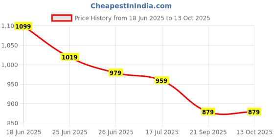 myntra.com JAKANARY Women Relaxed Regular Fit High-Rise Flat-Front Parallel Trousers jakanary Price History Graph from 18 Jun 2025 to 12 Oct 2025