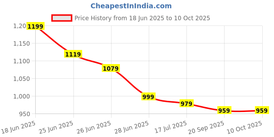 myntra.com JAKANARY Women Relaxed Regular Fit High-Rise Pleated Parallel Trousers jakanary Price History Graph from 18 Jun 2025 to 4 Oct 2025