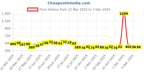 myntra.com JAKANARY Women Round Neck Fitted Crop Top jakanary Price History Graph from 22 Mar 2025 to 7 Dec 2025
