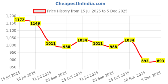 myntra.com JAKANARY Women Self Design Fit & Flare Midi Dress jakanary Price History Graph from 15 Jul 2025 to 4 Dec 2025