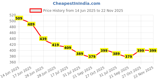 myntra.com JAKANARY Women Self Design Print Cotton Regular Top jakanary Price History Graph from 14 Jun 2025 to 22 Nov 2025