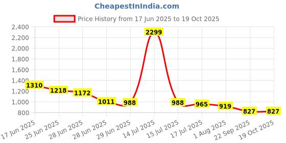 myntra.com JAKANARY Women Solid Belted A-Line Midi Dress jakanary Price History Graph from 17 Jun 2025 to 17 Oct 2025