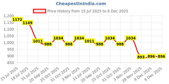 myntra.com JAKANARY Women Solid Flared Sleeve Fit & Flare Midi Dress jakanary Price History Graph from 15 Jul 2025 to 6 Dec 2025