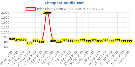 myntra.com JAKANARY Women Solid Lightweight Sherpa Jacket jakanary Price History Graph from 29 Apr 2025 to 5 Dec 2025
