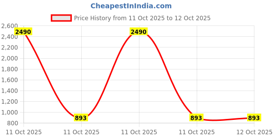 myntra.com JAKANARY Women Solid Puff Sleeve Net Fit & Flare Midi Dress jakanary Price History Graph from 11 Oct 2025 to 12 Oct 2025