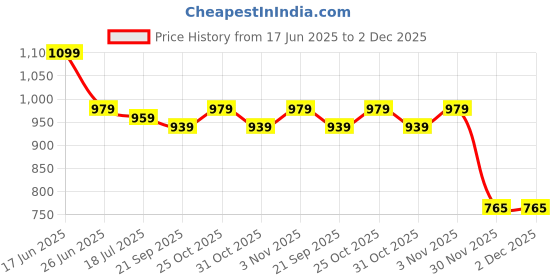 myntra.com JAKANARY Women Solid Relaxed High-Rise Regular Fit Trousers jakanary Price History Graph from 17 Jun 2025 to 2 Dec 2025