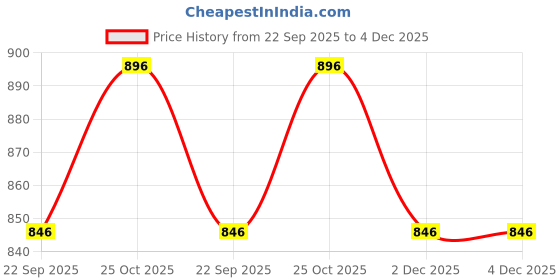 myntra.com JAKANARY Women Square Neck Flared Sleeve Tulle Net Fit & Flare Maxi Dress jakanary Price History Graph from 22 Sep 2025 to 4 Dec 2025