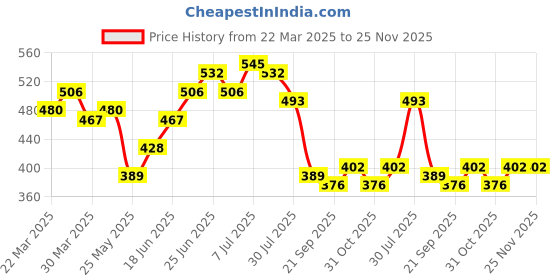 myntra.com Jakanary Women Typography Printed Round Neck Regular Top jakanary Price History Graph from 22 Mar 2025 to 24 Nov 2025