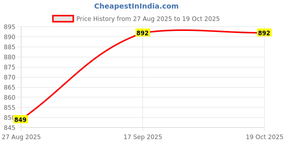 myntra.com JALMALA Women Striped Regular Kurta with Palazzos jalmala Price History Graph from 27 Aug 2025 to 18 Oct 2025