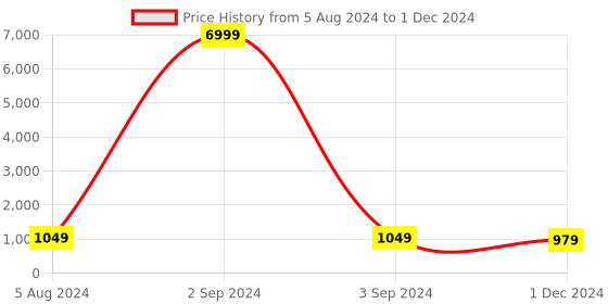 myntra.com JALTHER Abstract Printed Pure Cotton Block Print Saree jalther Price History Graph from 5 Aug 2024 to 1 Dec 2024