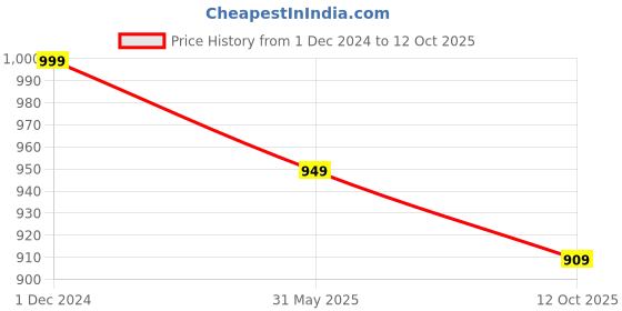 myntra.com JALTHER Abstract Printed Pure Cotton Saree jalther Price History Graph from 1 Dec 2024 to 12 Oct 2025