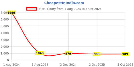 myntra.com JALTHER Ajrak Block Printed Pure Cotton Block Print Saree jalther Price History Graph from 1 Aug 2024 to 4 Oct 2025