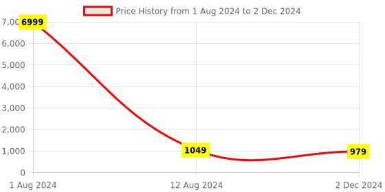 myntra.com JALTHER Ajrak Block Printed Pure Cotton Block Print Saree jalther Price History Graph from 1 Aug 2024 to 2 Dec 2024