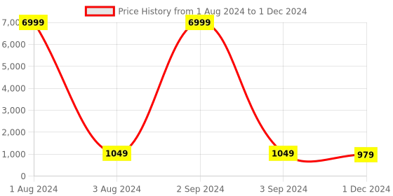 myntra.com JALTHER Ajrak Block Printed Pure Cotton Block Print Saree jalther Price History Graph from 1 Aug 2024 to 1 Dec 2024