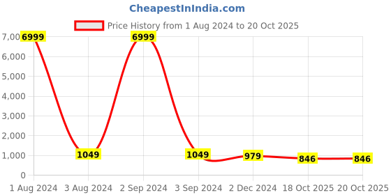 myntra.com JALTHER Ajrak Block Pure Cotton Block Print Saree jalther Price History Graph from 1 Aug 2024 to 18 Oct 2025