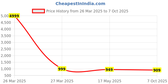 myntra.com JALTHER Blue & White Dabu Pure Cotton Block Print Saree jalther Price History Graph from 26 Mar 2025 to 7 Oct 2025