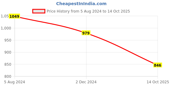 myntra.com JALTHER Checked Pure Cotton Block Print Saree jalther Price History Graph from 5 Aug 2024 to 14 Oct 2025