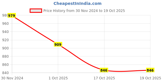 myntra.com JALTHER Chevron Printed Pure Cotton Block Print Saree jalther Price History Graph from 30 Nov 2024 to 19 Oct 2025