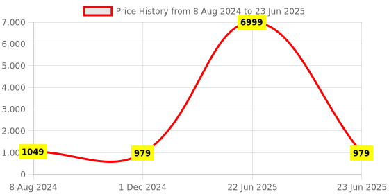 myntra.com JALTHER Ethnic Motifs Block Print Jaipuri Pure Cotton Mulmul Saree jalther Price History Graph from 8 Aug 2024 to 23 Jun 2025