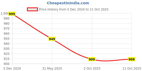 myntra.com JALTHER Ethnic Motifs Block Print Pure Cotton Saree jalther Price History Graph from 5 Dec 2024 to 11 Oct 2025