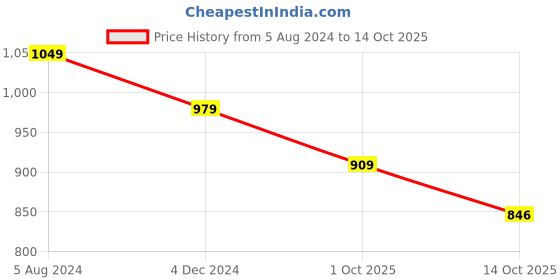 myntra.com JALTHER Ethnic Motifs Block Printed Saree jalther Price History Graph from 5 Aug 2024 to 14 Oct 2025