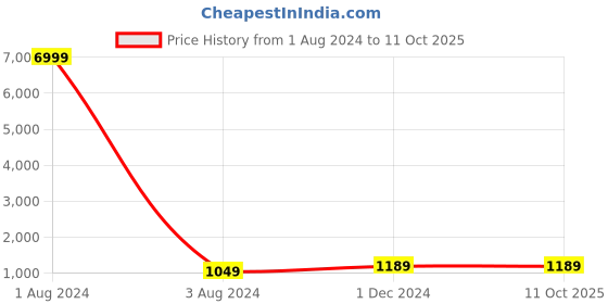 myntra.com JALTHER Ethnic Motifs Block Printed Zari Cotton Linen Saree jalther Price History Graph from 1 Aug 2024 to 11 Oct 2025